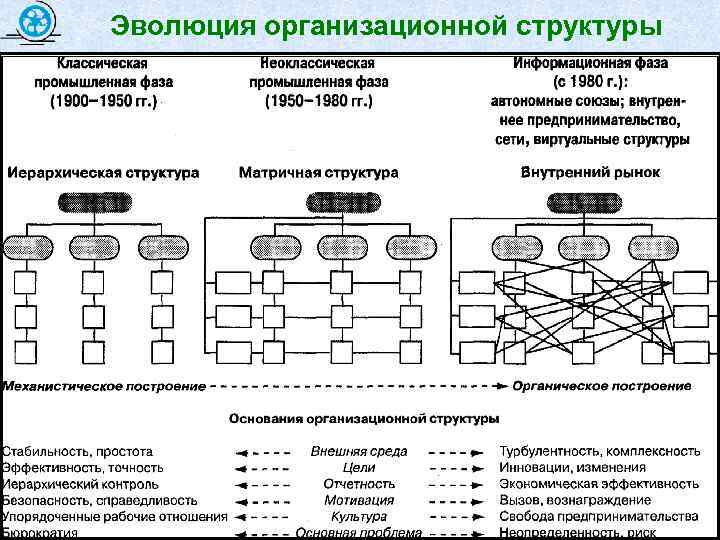 Эволюция организационной структуры 54 