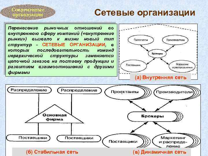 Современные организации Сетевые организации Перенесение рыночных отношений во внутреннюю сферу компаний ( «внутренние рынки»