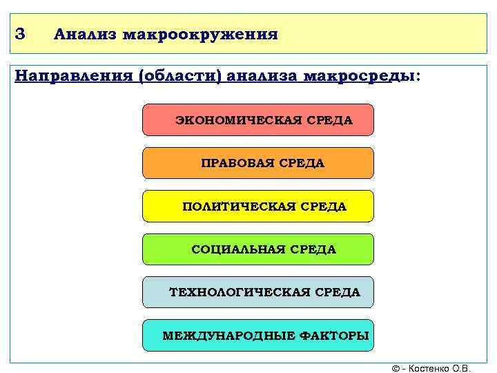 3 Анализ макроокружения Направления (области) анализа макросреды: ЭКОНОМИЧЕСКАЯ СРЕДА ПРАВОВАЯ СРЕДА ПОЛИТИЧЕСКАЯ СРЕДА СОЦИАЛЬНАЯ