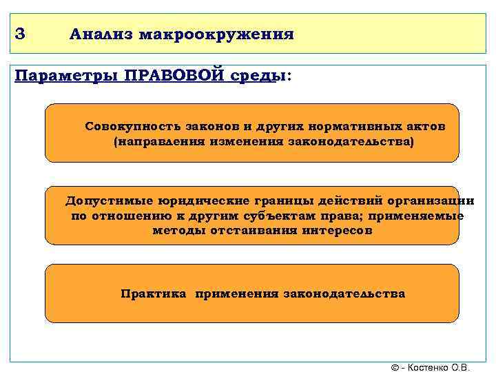 3 Анализ макроокружения Параметры ПРАВОВОЙ среды: Совокупность законов и других нормативных актов (направления изменения