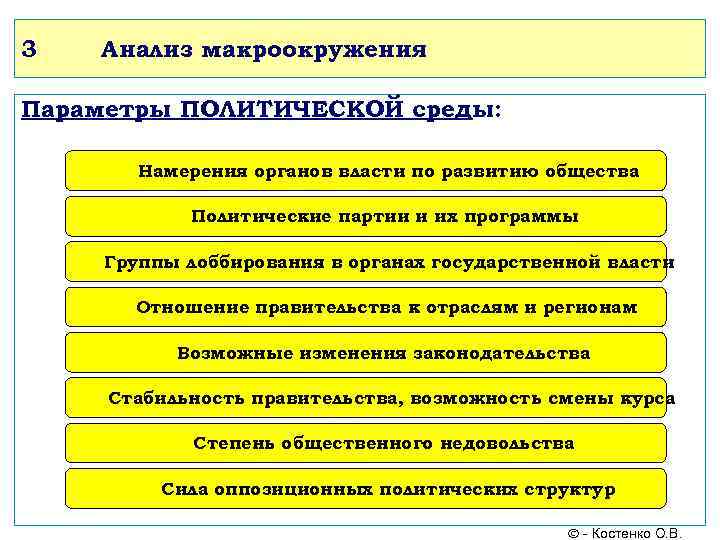 3 Анализ макроокружения Параметры ПОЛИТИЧЕСКОЙ среды: Намерения органов власти по развитию общества Политические партии