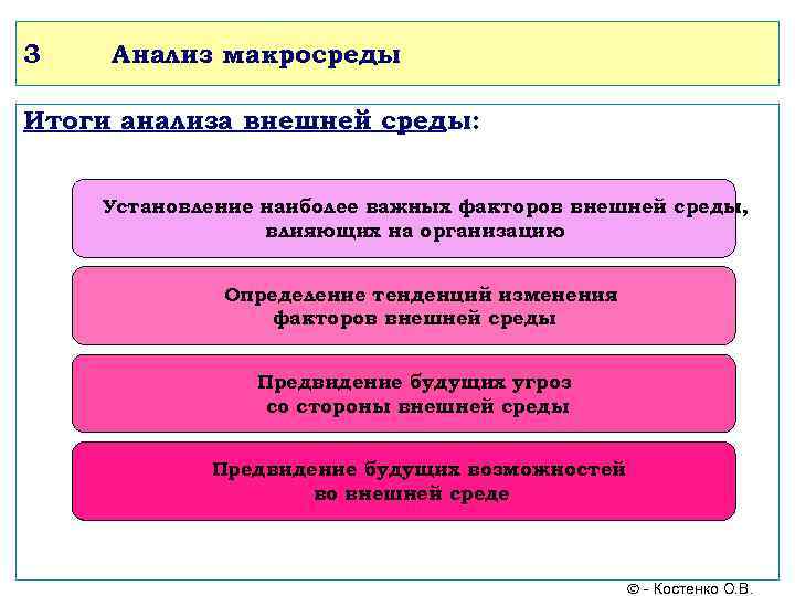 3 Анализ макросреды Итоги анализа внешней среды: Установление наиболее важных факторов внешней среды, влияющих