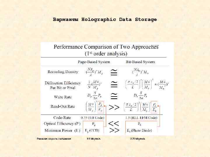 Варианты Holographic Data Storage Реальная скорость считывания 6 5 Mbytes/s 3. 75 Mbytes/s 