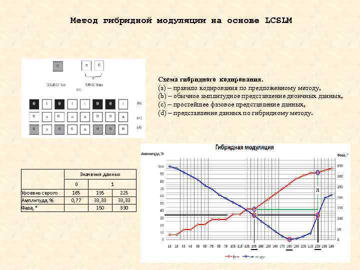 Метод гибридной модуляции на основе LCSLM Схема гибридного кодирования. (a) – правило кодирования по