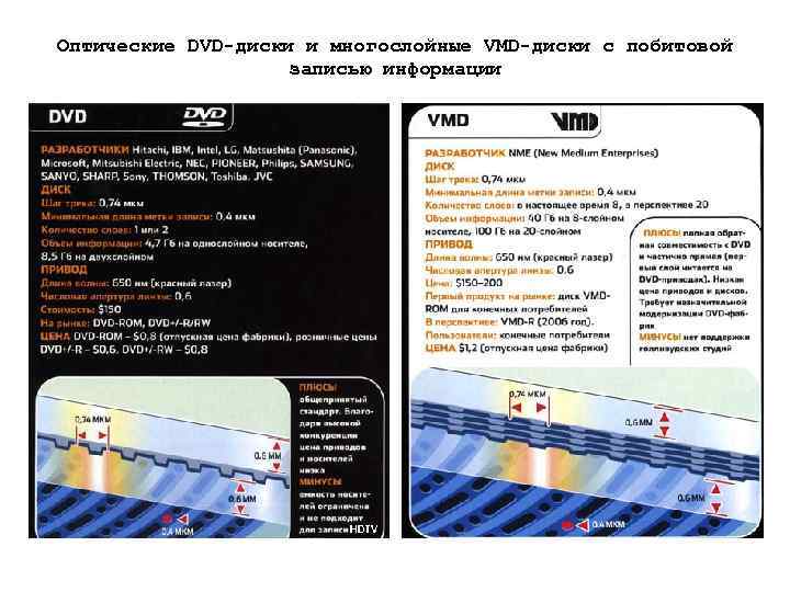Оптические DVD-диски и многослойные VMD-диски с побитовой записью информации 