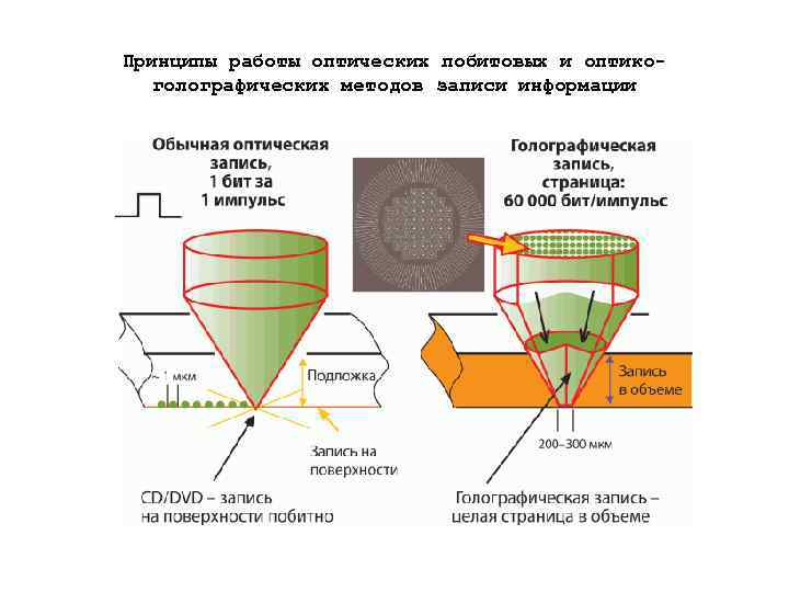 Принципы работы оптических побитовых и оптикоголографических методов записи информации 