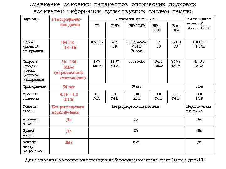 Сравнение основных параметров оптических дисковых носителей информации существующих систем памяти Параметр Объем хранимой информации