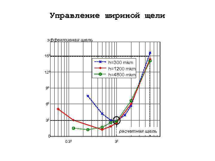 Управление шириной щели эффективная щель 150 h=300 mkm h=1200 mkm h=4800 mkm 120 90