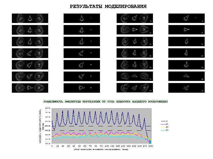 РЕЗУЛЬТАТЫ МОДЕЛИРОВАНИЯ ЗАВИСИМОСТЬ АМПЛИТУДЫ КОРРЕЛЯЦИИ ОТ УГЛА ПОВОРОТА ВХОДНОГО ИЗОБРАЖЕНИЯ 