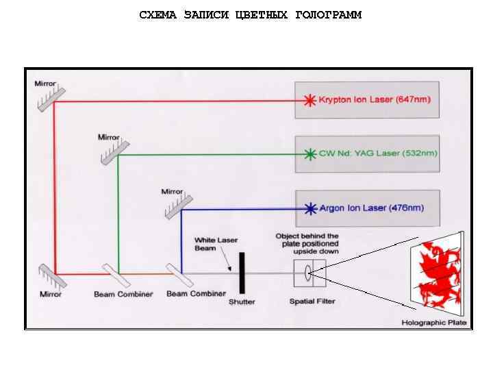 СХЕМА ЗАПИСИ ЦВЕТНЫХ ГОЛОГРАММ 