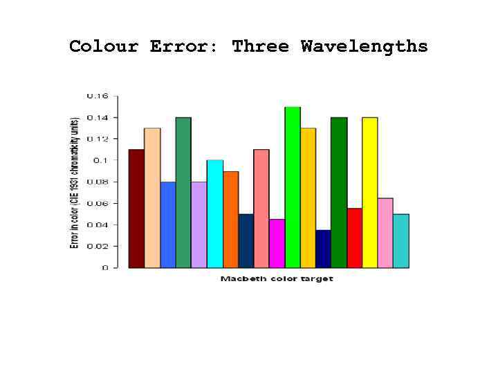Colour Error: Three Wavelengths 