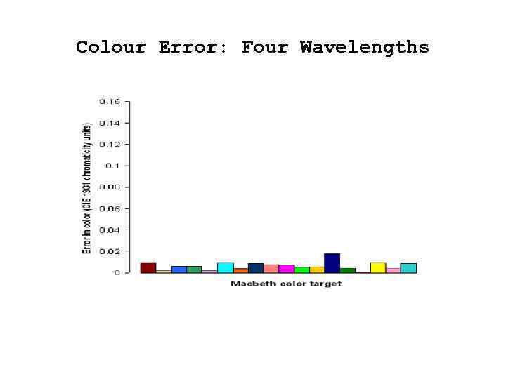 Colour Error: Four Wavelengths 