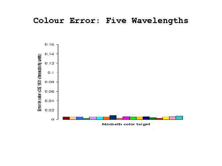 Colour Error: Five Wavelengths 