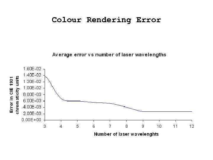 Colour Rendering Error 
