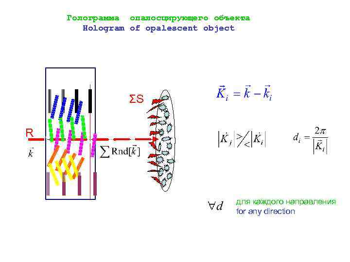 Голограмма опалосцирующего объекта Hologram of opalescent object ΣS R для каждого направления for any