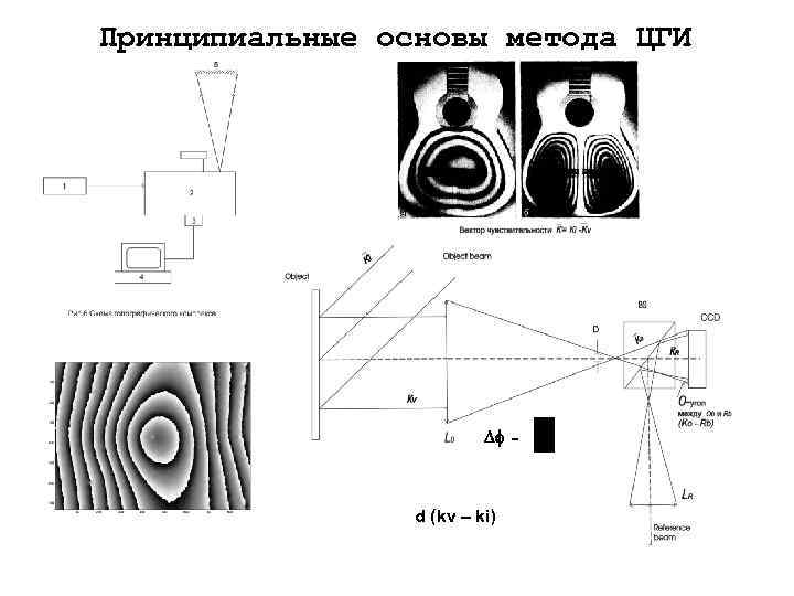 Принципиальные основы метода ЦГИ Df d (kv – ki) 