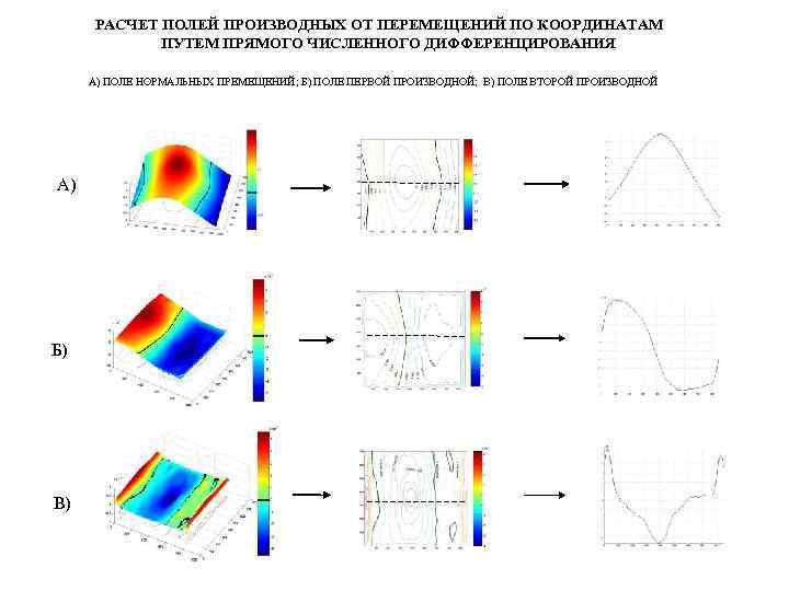 РАСЧЕТ ПОЛЕЙ ПРОИЗВОДНЫХ ОТ ПЕРЕМЕЩЕНИЙ ПО КООРДИНАТАМ ПУТЕМ ПРЯМОГО ЧИСЛЕННОГО ДИФФЕРЕНЦИРОВАНИЯ А) ПОЛЕ НОРМАЛЬНЫХ