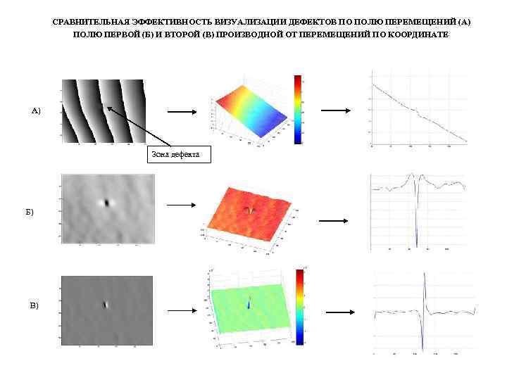 СРАВНИТЕЛЬНАЯ ЭФФЕКТИВНОСТЬ ВИЗУАЛИЗАЦИИ ДЕФЕКТОВ ПО ПОЛЮ ПЕРЕМЕЩЕНИЙ (А) ПОЛЮ ПЕРВОЙ (Б) И ВТОРОЙ (В)