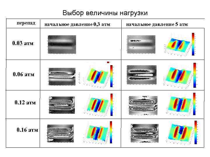 Выбор величины нагрузки перепад 0. 03 атм 0. 06 атм 0. 12 атм 0.