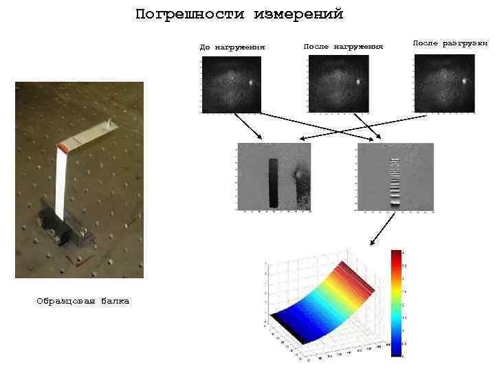 Погрешности измерений До нагружения Образцовая балка После нагружения После разгрузки 