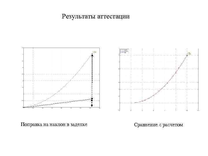 Результаты аттестации Поправка на наклон в заделке Сравнение с расчетом 