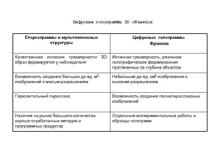 Цифровые голограммы 3 D объектов Стереограммы и мультиплексные структуры Цифровые голограммы Френеля Качественная иллюзия