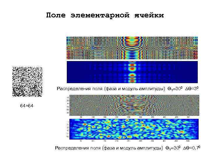 Поле элементарной ячейки Распределения поля (фаза и модуль амплитуды) Y 300 =30 64× 64