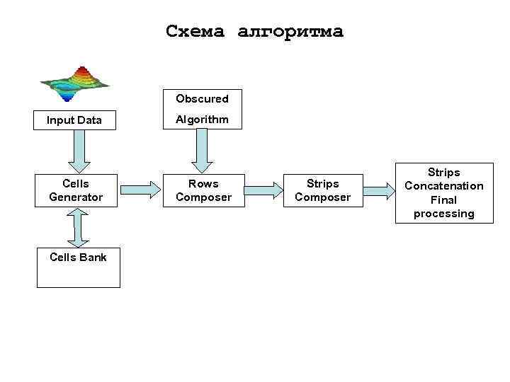 Схема алгоритма Obscured Input Data Cells Generator Cells Bank Algorithm Rows Composer Strips Concatenation