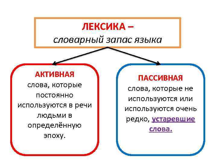 ЛЕКСИКА – словарный запас языка АКТИВНАЯ слова, которые постоянно используются в речи людьми в