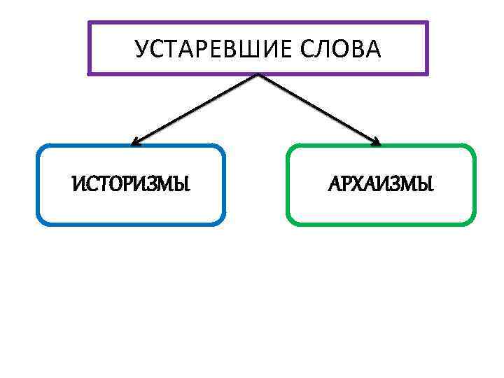 Устаревшие слова архаизмы и историзмы проект