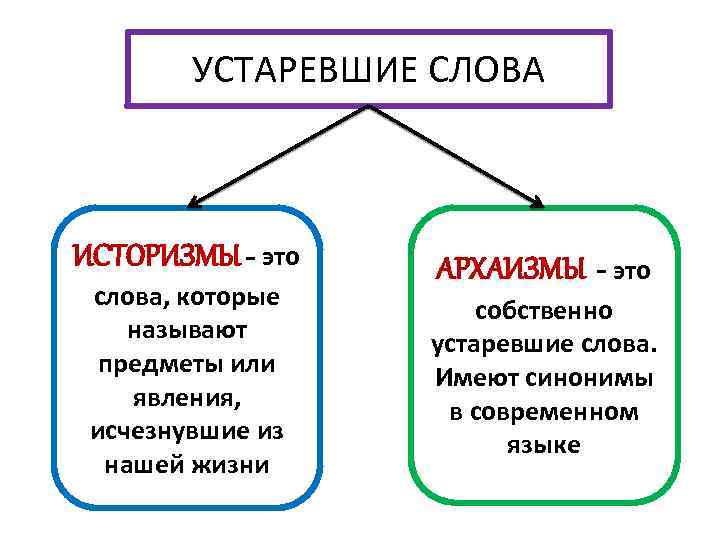 Укажите устаревшие слова архаизмы