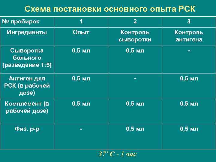 Схема постановки реакции связывания комплемента рск