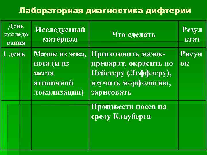 Лабораторная диагностика дифтерии День исследо вания Исследуемый материал 1 день Мазок из зева, носа