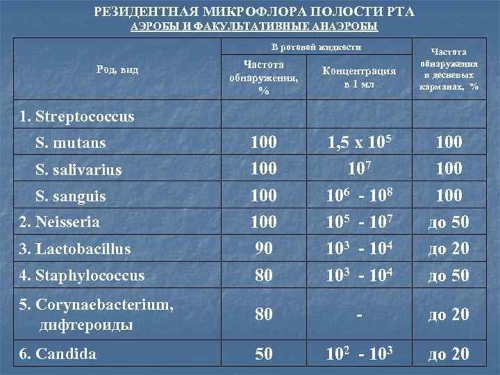 РЕЗИДЕНТНАЯ МИКРОФЛОРА ПОЛОСТИ РТА АЭРОБЫ И ФАКУЛЬТАТИВНЫЕ АНАЭРОБЫ В ротовой жидкости Частота обнаружения, %