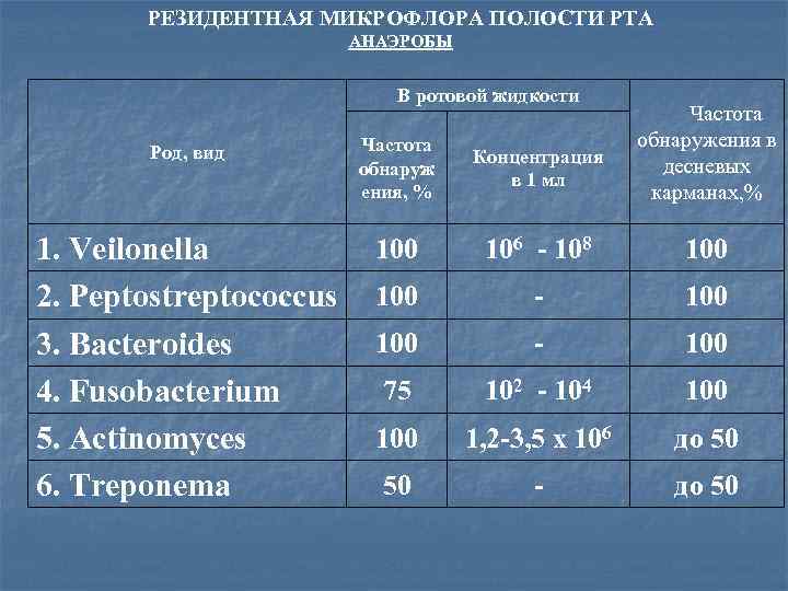 РЕЗИДЕНТНАЯ МИКРОФЛОРА ПОЛОСТИ РТА АНАЭРОБЫ В ротовой жидкости Частота обнаружения в десневых карманах, %