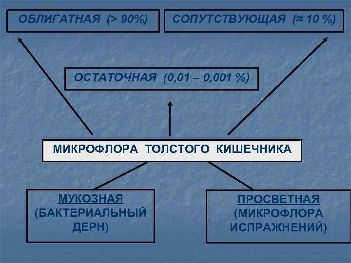 ОБЛИГАТНАЯ (> 90%) СОПУТСТВУЮЩАЯ (≈ 10 %) ОСТАТОЧНАЯ (0, 01 – 0, 001 %)