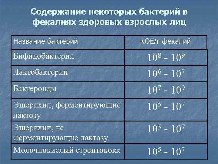 Содержание некоторых бактерий в фекалиях здоровых взрослых лиц Название бактерий КОЕ/г фекалий Бифидобактерии 108