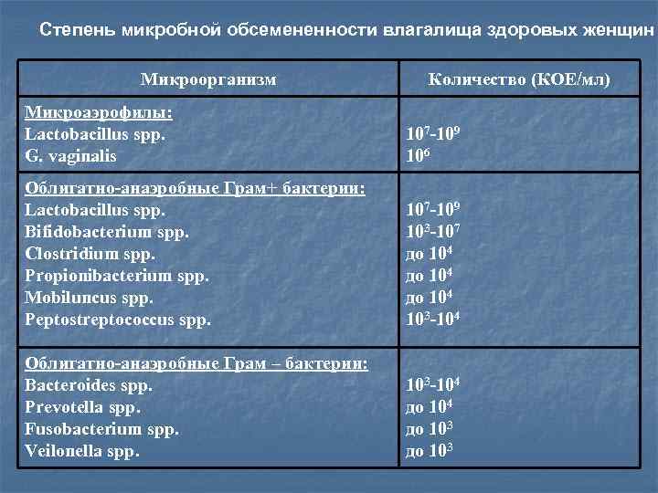 Степень микробной обсемененности влагалища здоровых женщин Микроорганизм Количество (КОЕ/мл) Микроаэрофилы: Lactobacillus spp. G. vaginalis