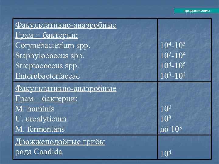 продолжение Факультативно-анаэробные Грам + бактерии: Сorynebacterium spp. Staphylococcus spp. Streptococcus spp. Enterobacteriaceae Факультативно-анаэробные Грам