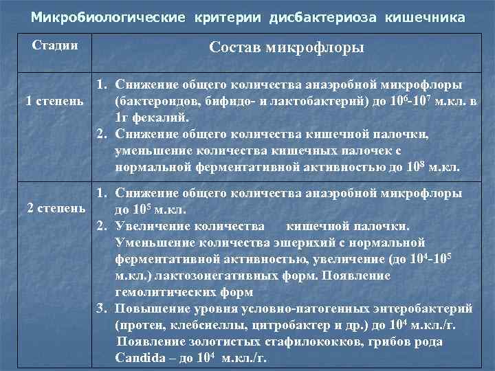 Микробиологические критерии дисбактериоза кишечника Стадии Состав микрофлоры 1. Снижение общего количества анаэробной микрофлоры 1