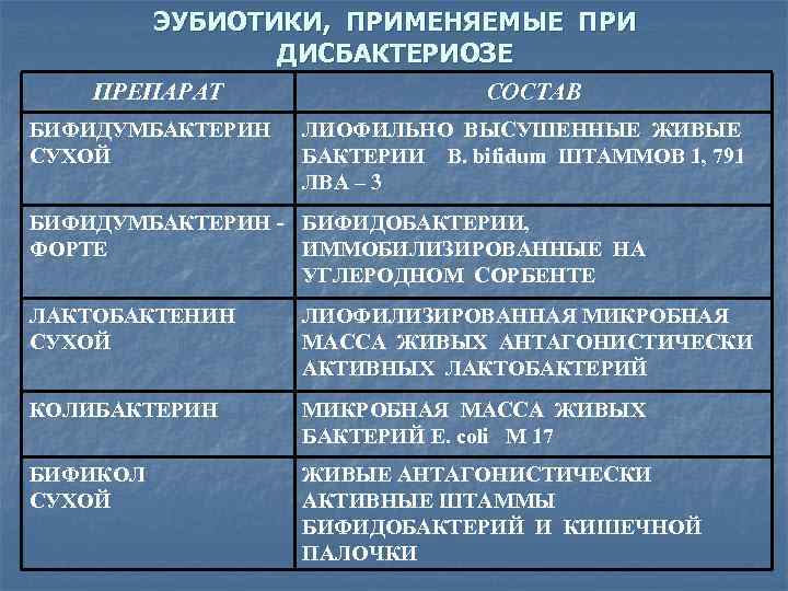 ЭУБИОТИКИ, ПРИМЕНЯЕМЫЕ ПРИ ДИСБАКТЕРИОЗЕ ПРЕПАРАТ БИФИДУМБАКТЕРИН СУХОЙ СОСТАВ ЛИОФИЛЬНО ВЫСУШЕННЫЕ ЖИВЫЕ БАКТЕРИИ B. bifidum