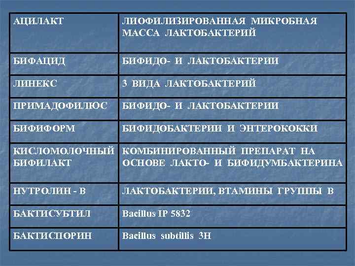 АЦИЛАКТ ЛИОФИЛИЗИРОВАННАЯ МИКРОБНАЯ МАССА ЛАКТОБАКТЕРИЙ БИФАЦИД БИФИДО- И ЛАКТОБАКТЕРИИ ЛИНЕКС 3 ВИДА ЛАКТОБАКТЕРИЙ ПРИМАДОФИЛЮС