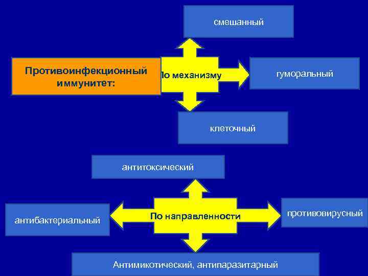 смешанный Противоинфекционный По механизму иммунитет: гуморальный клеточный антитоксический антибактериальный По направленности Антимикотический, антипаразитарный противовирусный