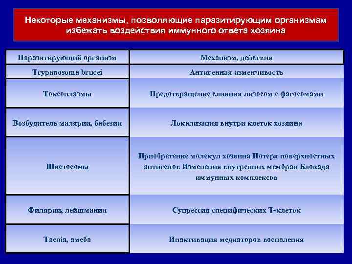 Некоторые механизмы, позволяющие паразитирующим организмам избежать воздействия иммунного ответа хозяина Паразитирующий организм Механизм, действия
