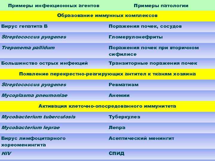 Примеры инфекционных агентов Примеры патологии Образование иммунных комплексов Вирус гепатита В Поражения почек, сосудов