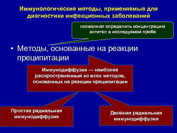Иммунологические методы, применяемые для диагностики инфекционных заболеваний позволяют определить концентрацию антител в исследуемой пробе