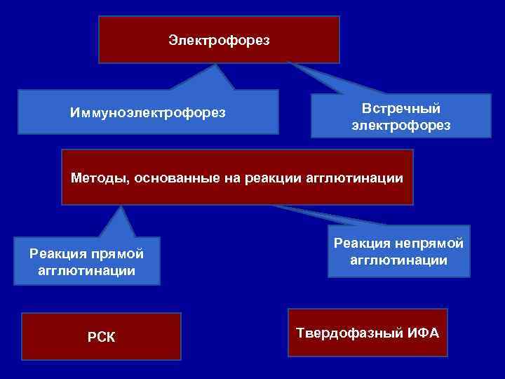 Электрофорез Иммуноэлектрофорез Встречный электрофорез Методы, основанные на реакции агглютинации Реакция прямой агглютинации РСК Реакция