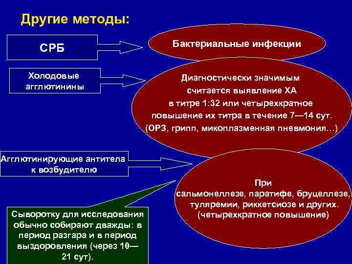 Другие методы: Бактериальные инфекции СРБ Холодовые агглютинины Диагностически значимым считается выявление ХА в титре