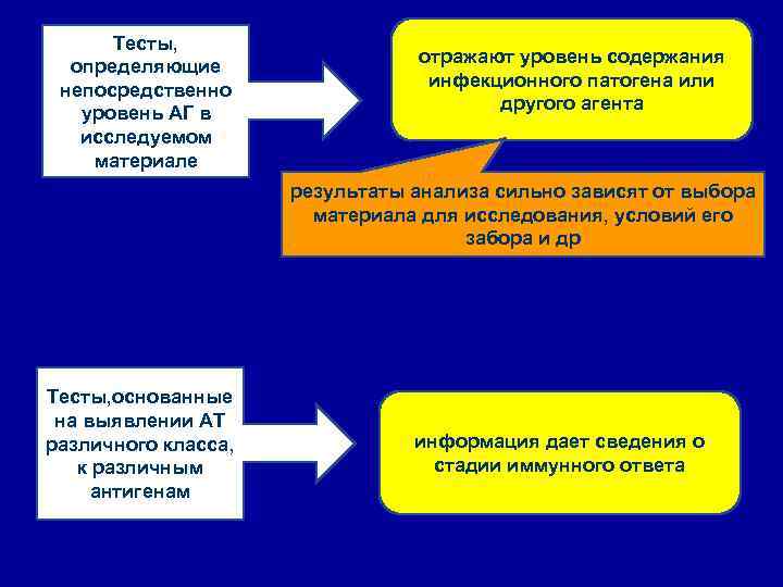 Тесты, определяющие непосредственно уровень АГ в исследуемом материале отражают уровень содержания инфекционного патогена или