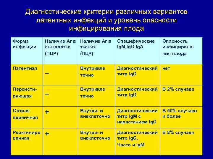 Диагностические критерии различных вариантов латентных инфекций и уровень опасности инфицирования плода Форма инфекции Наличие